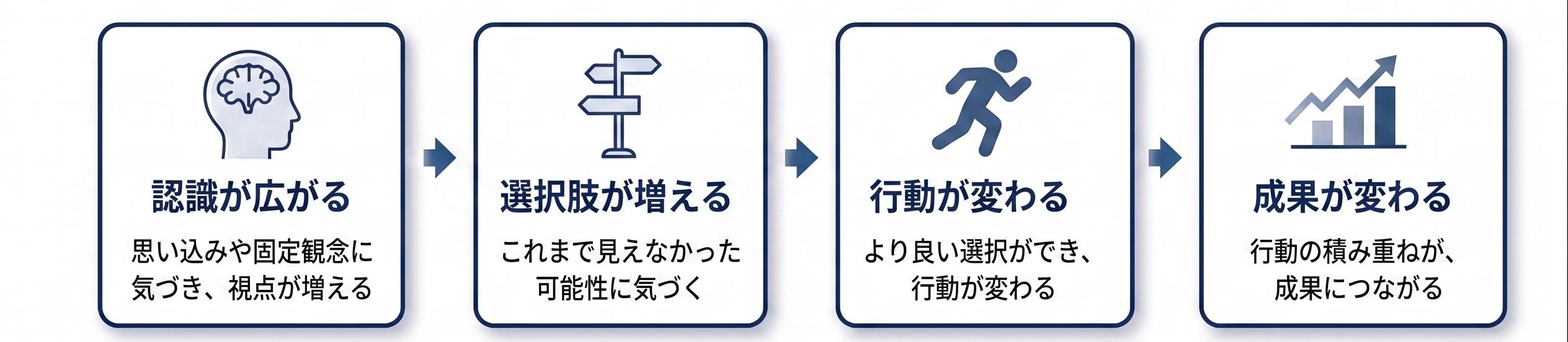 メタ認知プロセス４